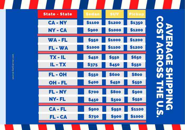 Shipping cost average across car costs country suv sedan pickup 1000 Shipping cost average across car costs country suv sedan pickup 1000