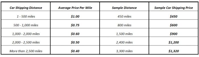 Shipping cost car vehicle price transportation usa 2021 companies ship does top average affects moving important thing below table most Shipping cost car vehicle price transportation usa 2021 companies ship does top average affects moving important thing below table most